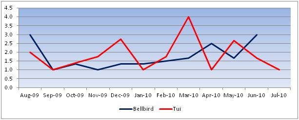 Variation in average 5-min counts for bellbird and tui in valley and marginal forest habitats