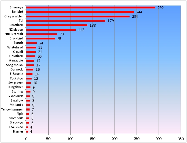 Relative conspicuousness - 29 species in all habitats