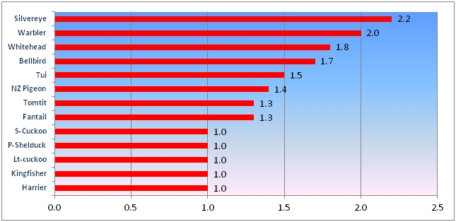 Relative conspicuousness - Forest habitats - 13 indigenous species (Av. 5-min counts, August 2009 – July 2010)