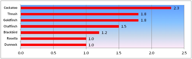 Forest habitats: 7 introduced Bird Species (Av. 5-min counts, August 2009 – July 2010)