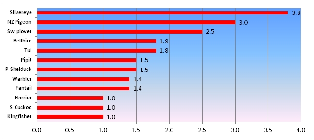 Open valley & marginal forest habitats: 12 indigenous species (Av. 5-min counts, August 2009 – July 2010)