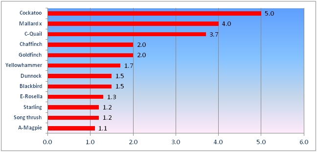 Open valley & marginal forest habitats: 12 introduced species (Av. 5-min counts, August 2009 – July 2010)