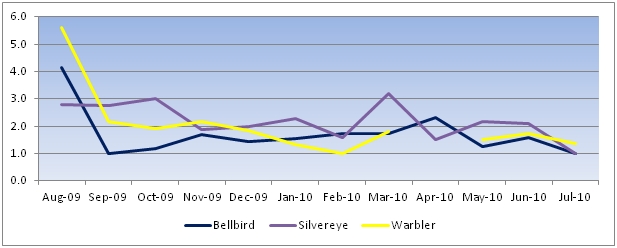 Variation in average 5-min counts for bellbird, silvereye and grey warbler in the forest habitats.